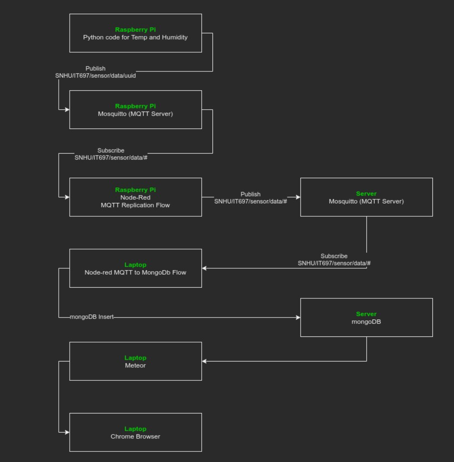 System Architecture Overview